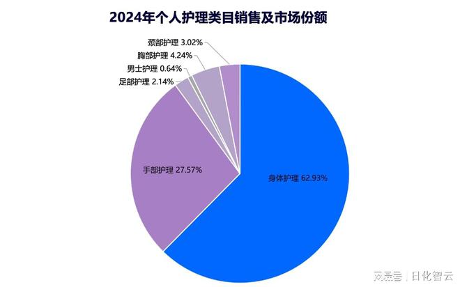 个人护理品类市场概况及2025年消费趋势洞察AG真人百家家乐APP原创报告 2024年(图3)