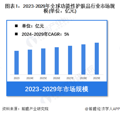 能性护肤品行业市场规模超过1680亿元 法韩日等地区潜在用户需求较大AG真人澳门