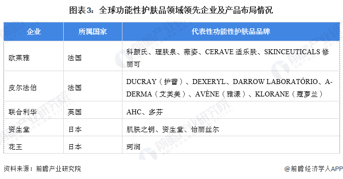 能性护肤品行业市场规模超过1680亿元 法韩日等地区潜在用户需求较大AG真人澳门百家家乐【功能性护肤品】行业市场规模：2024年全球功(图3)