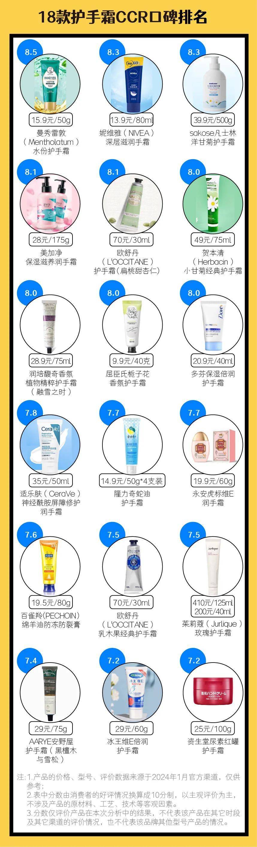 平价手霜第一热卖多年的“尿素”不敌小众品牌？AG真人平台app18款护手霜口碑 曼秀雷敦(图3)